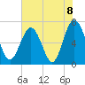 Tide chart for S Newport Cut, Newport River, Georgia on 2021/06/8
