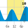 Tide chart for S Newport Cut, Newport River, Georgia on 2021/07/10