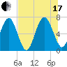 Tide chart for S Newport Cut, Newport River, Georgia on 2021/07/17