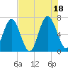 Tide chart for S Newport Cut, Newport River, Georgia on 2021/07/18