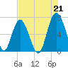 Tide chart for S Newport Cut, Newport River, Georgia on 2021/07/21