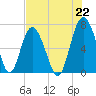 Tide chart for S Newport Cut, Newport River, Georgia on 2021/07/22