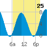 Tide chart for S Newport Cut, Newport River, Georgia on 2021/07/25