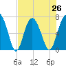 Tide chart for S Newport Cut, Newport River, Georgia on 2021/07/26