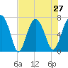 Tide chart for S Newport Cut, Newport River, Georgia on 2021/07/27