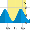 Tide chart for S Newport Cut, Newport River, Georgia on 2021/07/2
