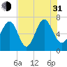 Tide chart for S Newport Cut, Newport River, Georgia on 2021/07/31