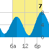 Tide chart for S Newport Cut, Newport River, Georgia on 2021/07/7