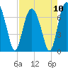 Tide chart for S Newport Cut, Newport River, Georgia on 2021/08/10