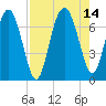 Tide chart for S Newport Cut, Newport River, Georgia on 2021/08/14
