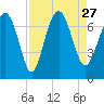 Tide chart for S Newport Cut, Newport River, Georgia on 2021/08/27
