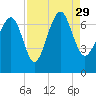 Tide chart for S Newport Cut, Newport River, Georgia on 2021/08/29