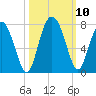Tide chart for S Newport Cut, Newport River, Georgia on 2021/10/10