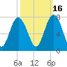 Tide chart for S Newport Cut, Newport River, Georgia on 2021/10/16
