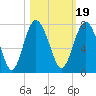 Tide chart for S Newport Cut, Newport River, Georgia on 2021/10/19