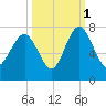 Tide chart for S Newport Cut, Newport River, Georgia on 2021/10/1