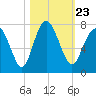 Tide chart for S Newport Cut, Newport River, Georgia on 2021/10/23