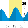 Tide chart for S Newport Cut, Newport River, Georgia on 2021/10/26