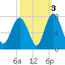 Tide chart for S Newport Cut, Newport River, Georgia on 2021/10/3