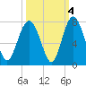 Tide chart for S Newport Cut, Newport River, Georgia on 2021/10/4