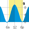 Tide chart for S Newport Cut, Newport River, Georgia on 2021/10/9