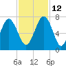 Tide chart for S Newport Cut, Newport River, Georgia on 2021/11/12