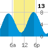 Tide chart for S Newport Cut, Newport River, Georgia on 2021/11/13