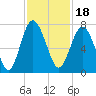 Tide chart for S Newport Cut, Newport River, Georgia on 2021/11/18