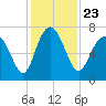Tide chart for S Newport Cut, Newport River, Georgia on 2021/11/23
