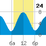 Tide chart for S Newport Cut, Newport River, Georgia on 2021/11/24