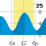 Tide chart for S Newport Cut, Newport River, Georgia on 2021/11/25