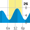 Tide chart for S Newport Cut, Newport River, Georgia on 2021/11/26