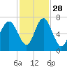 Tide chart for S Newport Cut, Newport River, Georgia on 2021/11/28