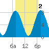 Tide chart for S Newport Cut, Newport River, Georgia on 2021/11/2