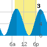 Tide chart for S Newport Cut, Newport River, Georgia on 2021/11/3