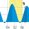 Tide chart for S Newport Cut, Newport River, Georgia on 2021/11/5