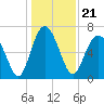 Tide chart for S Newport Cut, Newport River, Georgia on 2021/12/21