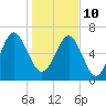 Tide chart for S Newport Cut, Newport River, Georgia on 2022/01/10