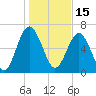 Tide chart for S Newport Cut, Newport River, Georgia on 2022/01/15