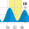 Tide chart for S Newport Cut, Newport River, Georgia on 2022/01/16