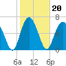 Tide chart for S Newport Cut, Newport River, Georgia on 2022/01/20