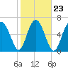 Tide chart for S Newport Cut, Newport River, Georgia on 2022/01/23