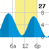 Tide chart for S Newport Cut, Newport River, Georgia on 2022/01/27