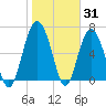 Tide chart for S Newport Cut, Newport River, Georgia on 2022/01/31