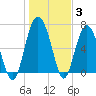 Tide chart for S Newport Cut, Newport River, Georgia on 2022/01/3