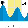 Tide chart for S Newport Cut, Newport River, Georgia on 2022/03/10