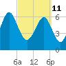 Tide chart for S Newport Cut, Newport River, Georgia on 2022/03/11