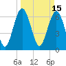 Tide chart for S Newport Cut, Newport River, Georgia on 2022/03/15