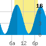 Tide chart for S Newport Cut, Newport River, Georgia on 2022/03/16