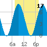 Tide chart for S Newport Cut, Newport River, Georgia on 2022/03/17